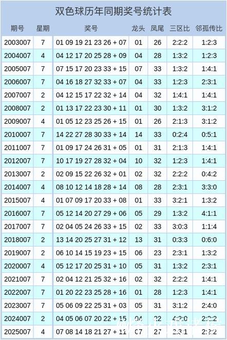 007期孟少奇双色球预测:三区比例数据解析 007期孟少奇双色球预测:三区比例数据解析