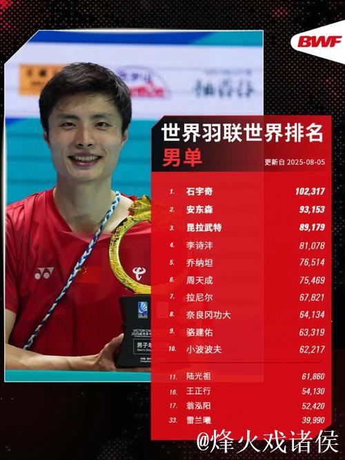 世界羽联最新排名:国羽三项第一 石宇奇男单榜首 世界羽联最新排名:国羽三项第一 石宇奇男单榜首
